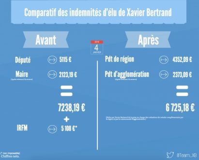 Le salaire de Xavier Bertrand