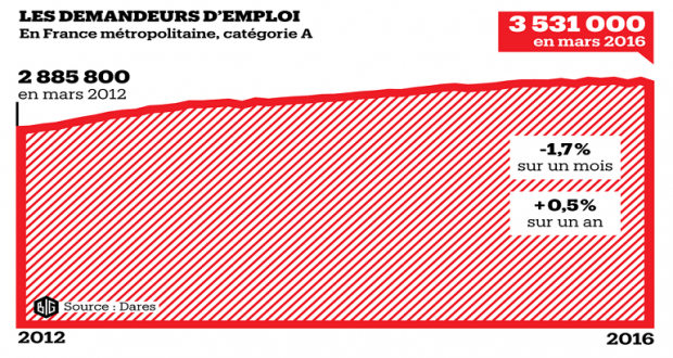 Données pôle emploi sur la baisse du chômage