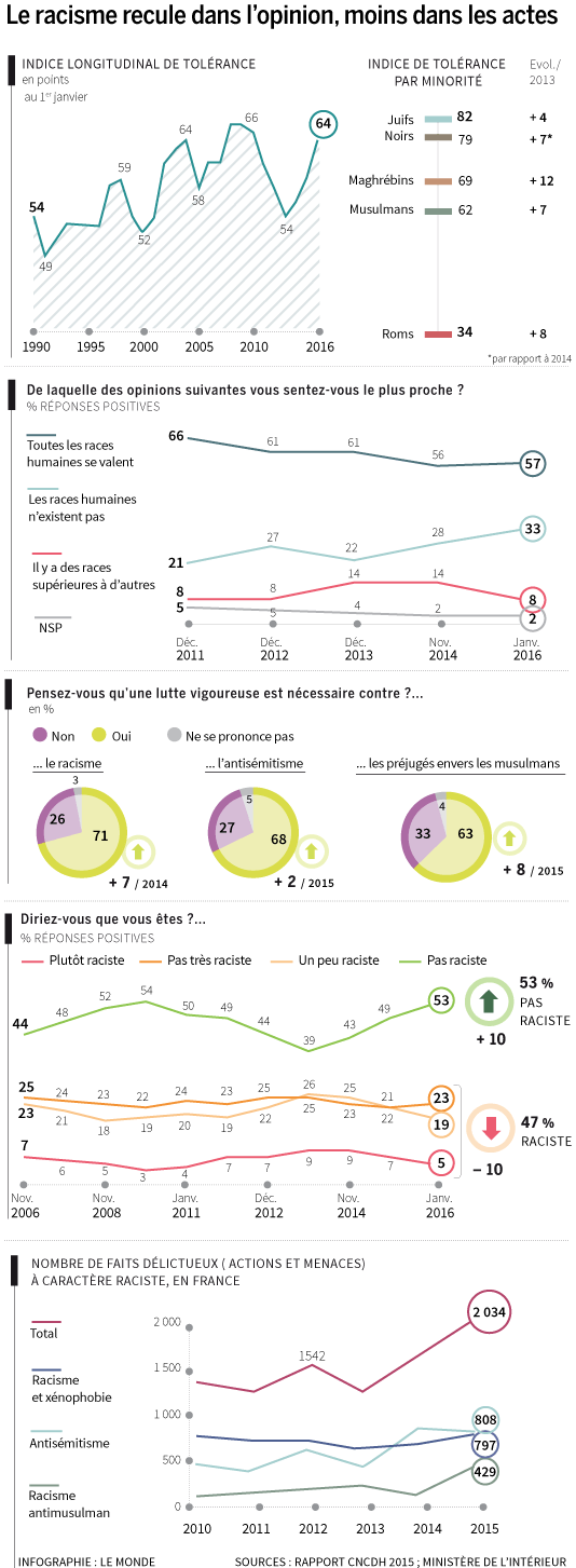 Statistiques du CNCDH.