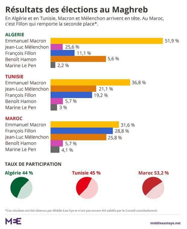 votes français pour la présidentielle (tunisie, maroc, algérie)